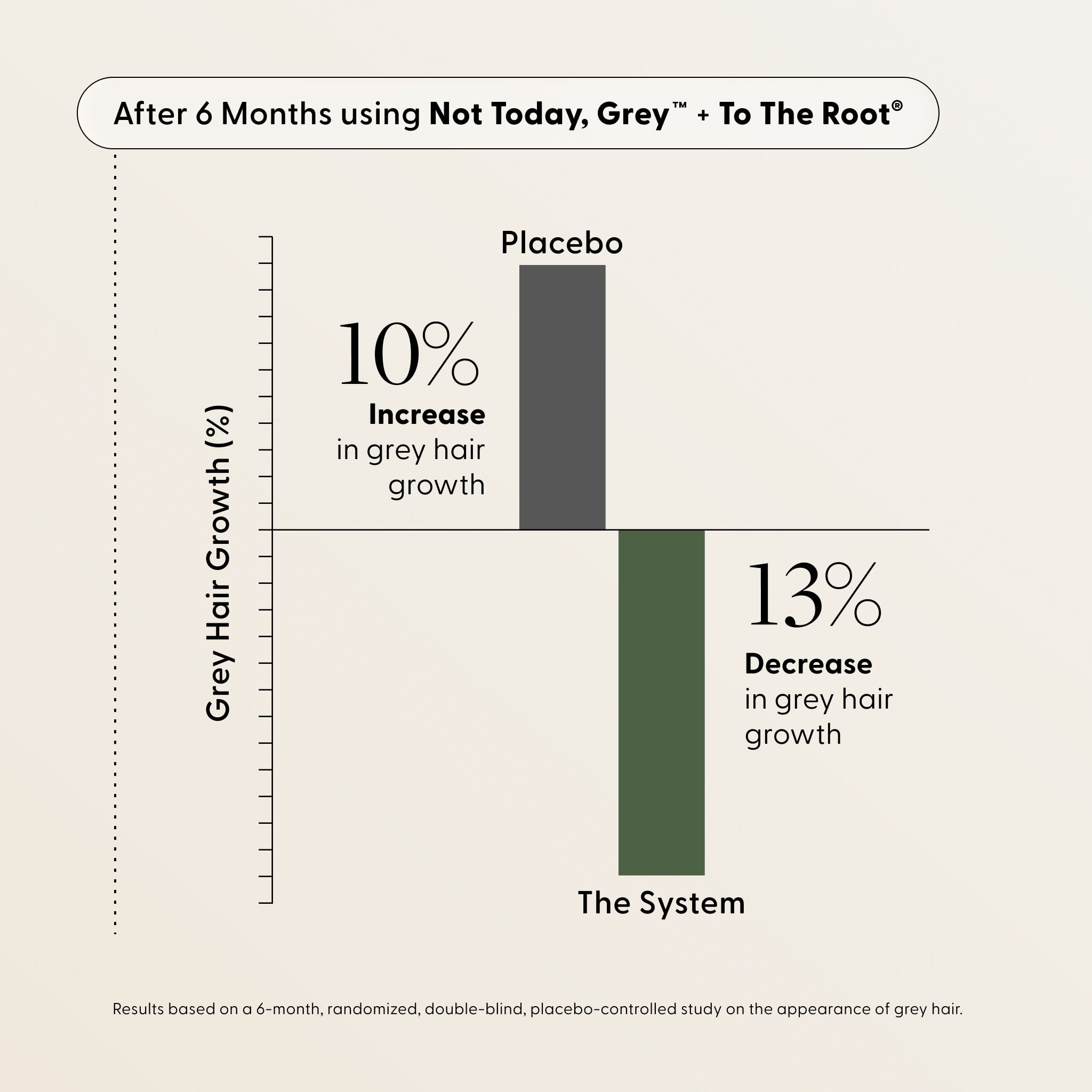 Bar graph comparing grey hair growth: The placebo group experienced a 10% increase, whereas the Arey Not Today, Grey™ group showed a 13% decrease over a 6-month study. These results suggest that Not Today, Grey™ may support repigmentation and promote thicker hair.