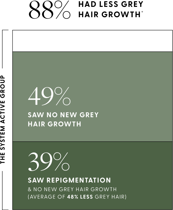 Clinical Study Results. Participants using the system had 88% less grey hair growth than the placebo.
49% had no new grey hair growth and 39% had repigmentation and no new grey hair growth