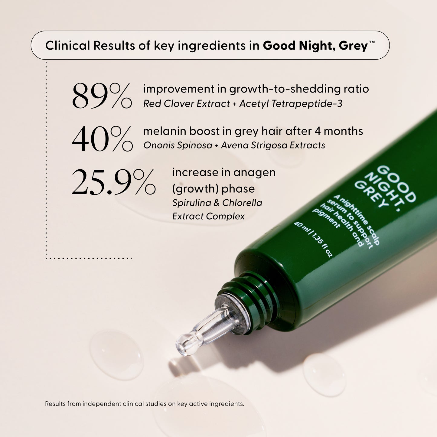 Clinical Results of key ingredients in Good Night, Grey™ with product tube. 89% improvement in growth-to-shedding ratio (Red Clover Extract + Acetyl Tetrapeptide-3); 25.9% increase in anagen (growth) phase (Spirulina & Chlorella Extract Complex); 40% melanin boost in grey hair after 4 months (Ononis Spinosa + Avena Strigosa Extracts). *Results from independent clinical studies on key active ingredients.