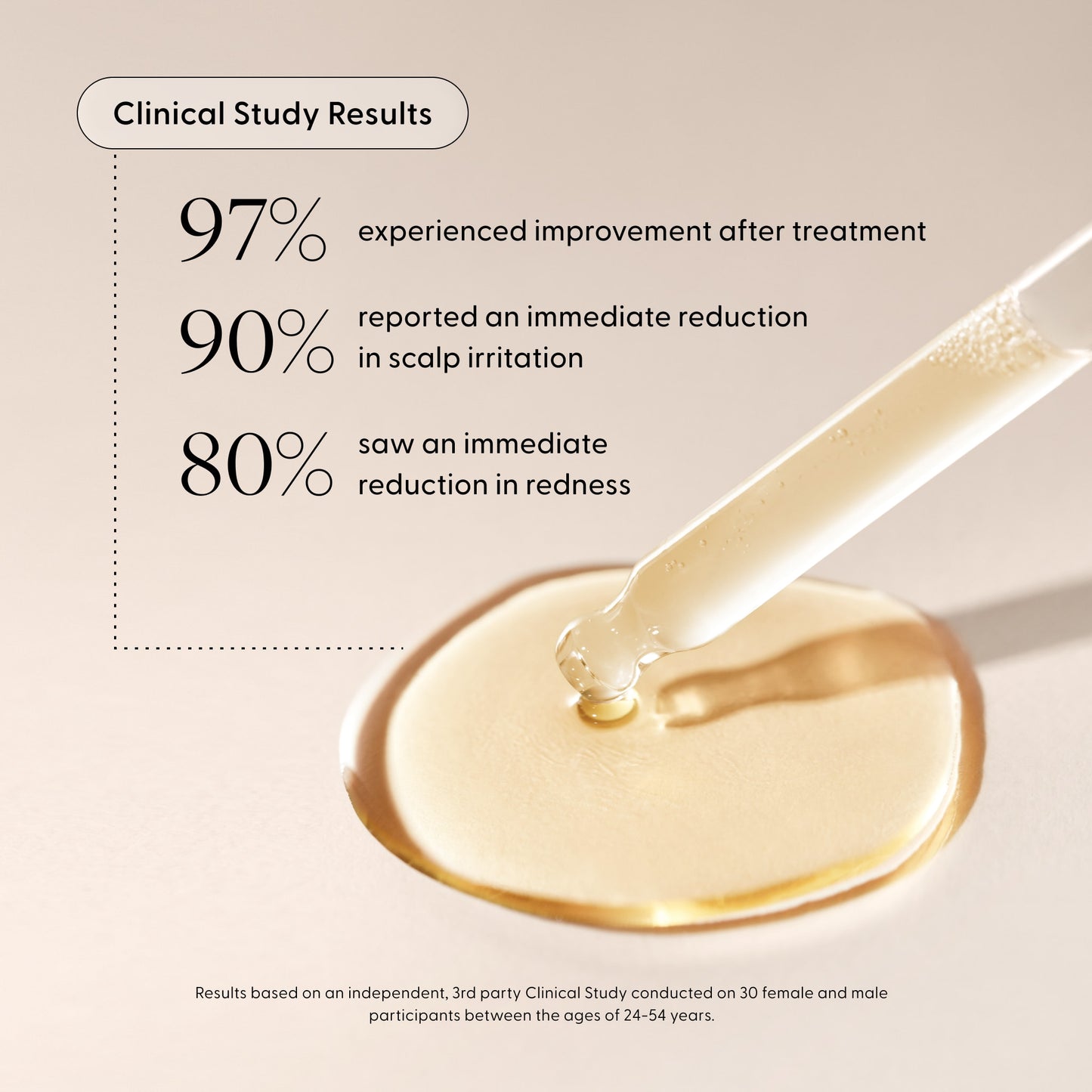 A dropper filled with Arey’s Calm It Down Scalp Serum rests on a beige surface next to text displaying clinical study results: 97% saw improvement, 90% reported less scalp irritation, and 80% experienced reduced redness in participants aged 24–54. Formulated to soothe and protect the scalp, Calm It Down Scalp Serum by Arey is supported by real clinical outcomes.