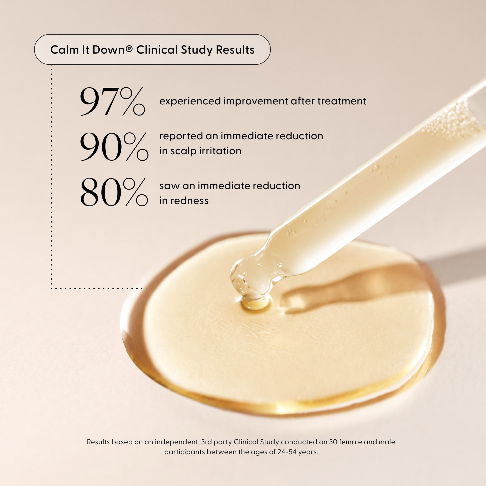 Consumer Study results of calm it down:
97% saw improvement after treatment
90% reported immediate reduction of scalp irritation
80% reported immediate reduction of redness