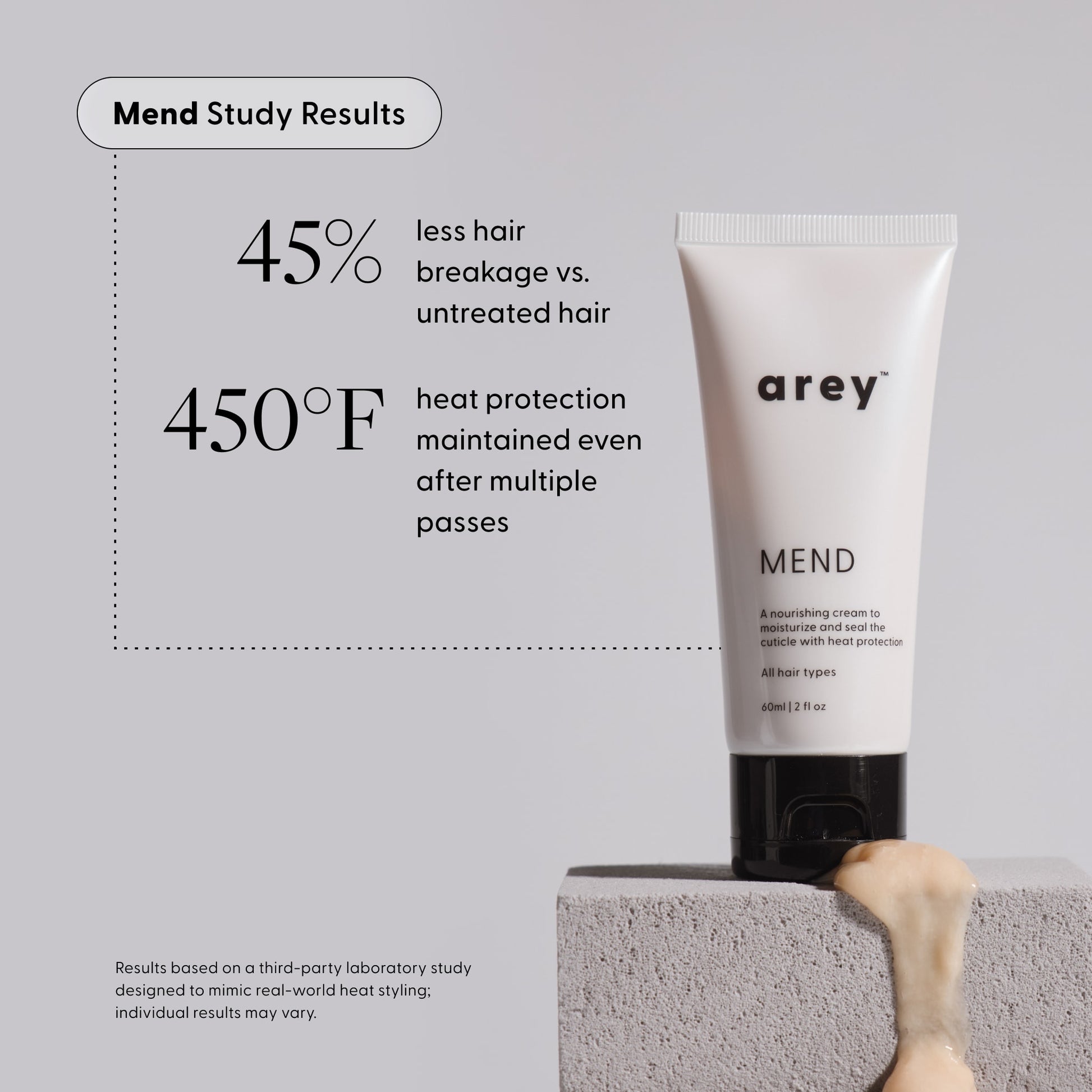 A tube of The Full Arey by Arey stands upright on a gray block. Text highlights 45% less hair breakage, heat protection up to 450°F, and support for repigmentation to help slow new greys. Melted cream pools on the block below, with clinical study notes shown at the bottom.