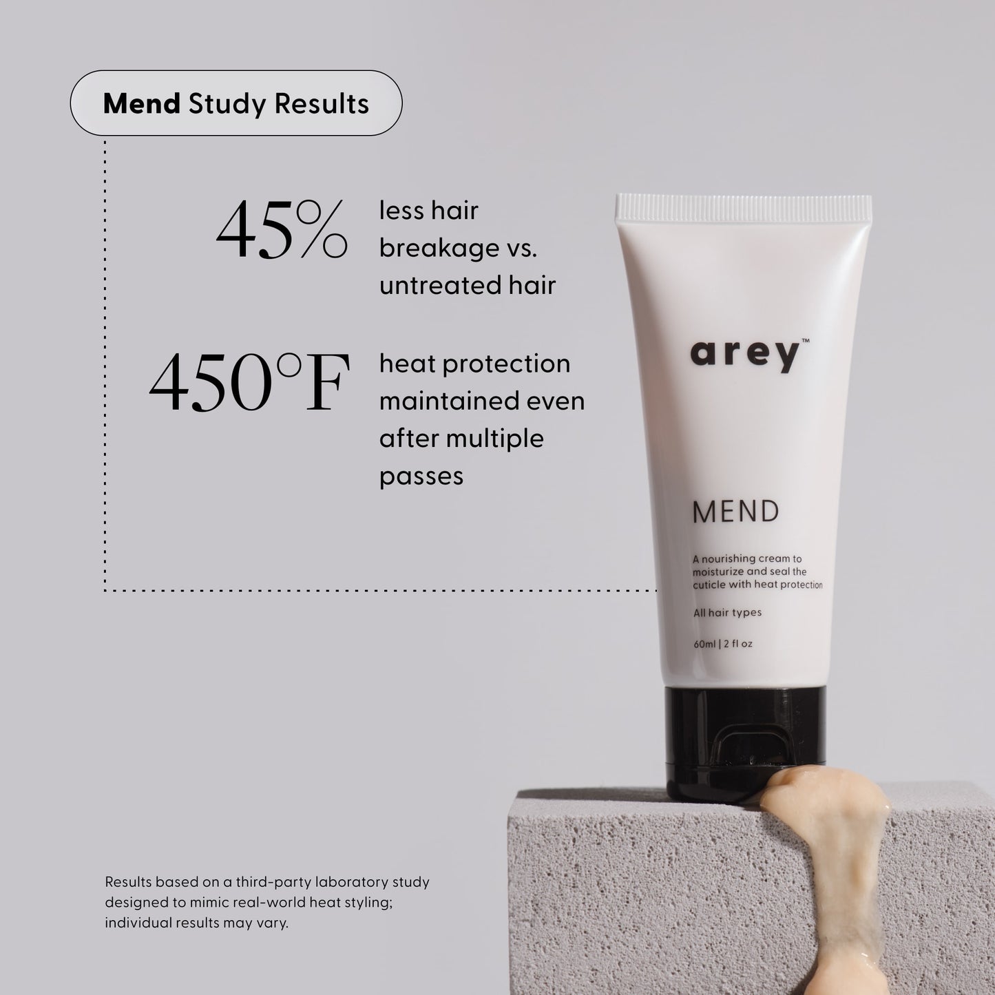 A tube of The Full Arey by Arey stands upright on a gray block. Text highlights 45% less hair breakage, heat protection up to 450°F, and support for repigmentation to help slow new greys. Melted cream pools on the block below, with clinical study notes shown at the bottom.