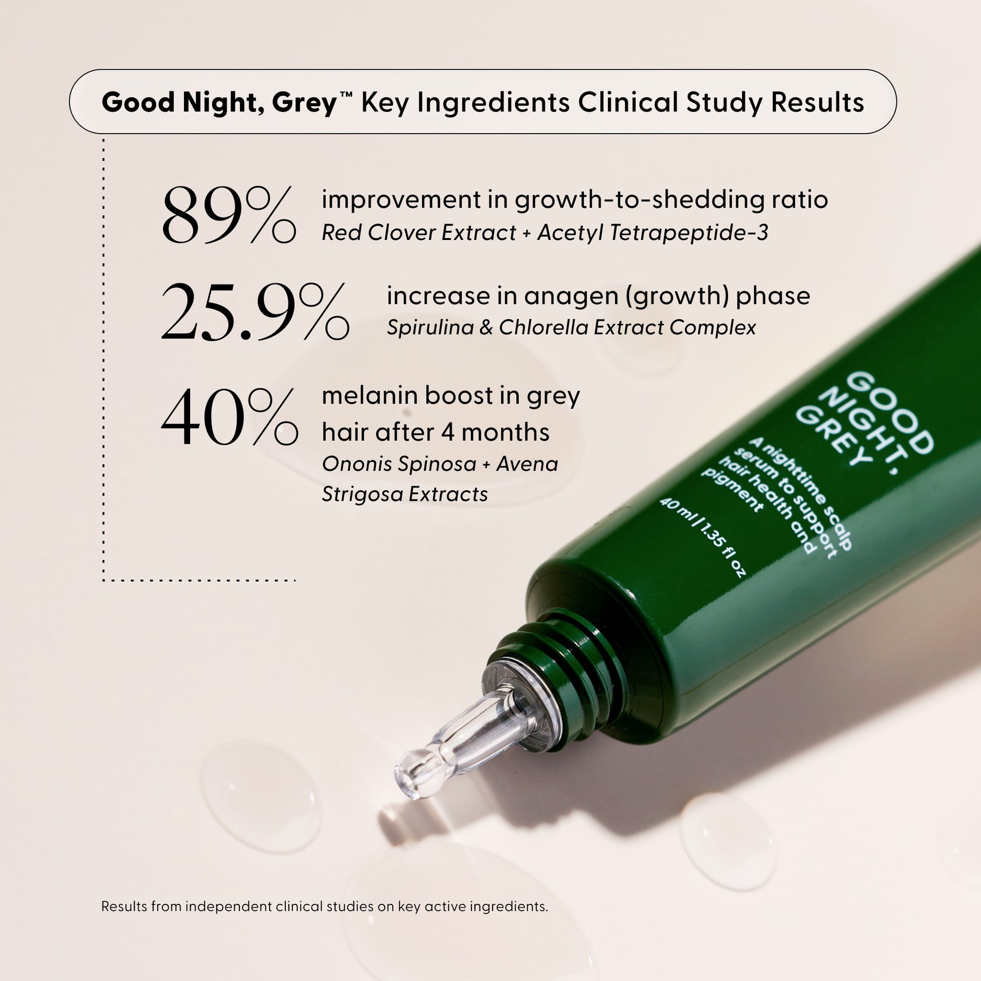 Good Night, Grey™ Key Ingredients Clinical Study Results infographic showing 89% improvement in growth-to-shedding ratio, 25.9% increase in anagen growth phase, and 40% melanin boost in grey hair after 4 months