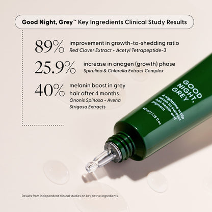 Good Night, Grey™ Key Ingredients Clinical Study Results infographic showing 89% improvement in growth-to-shedding ratio, 25.9% increase in anagen growth phase, and 40% melanin boost in grey hair after 4 months