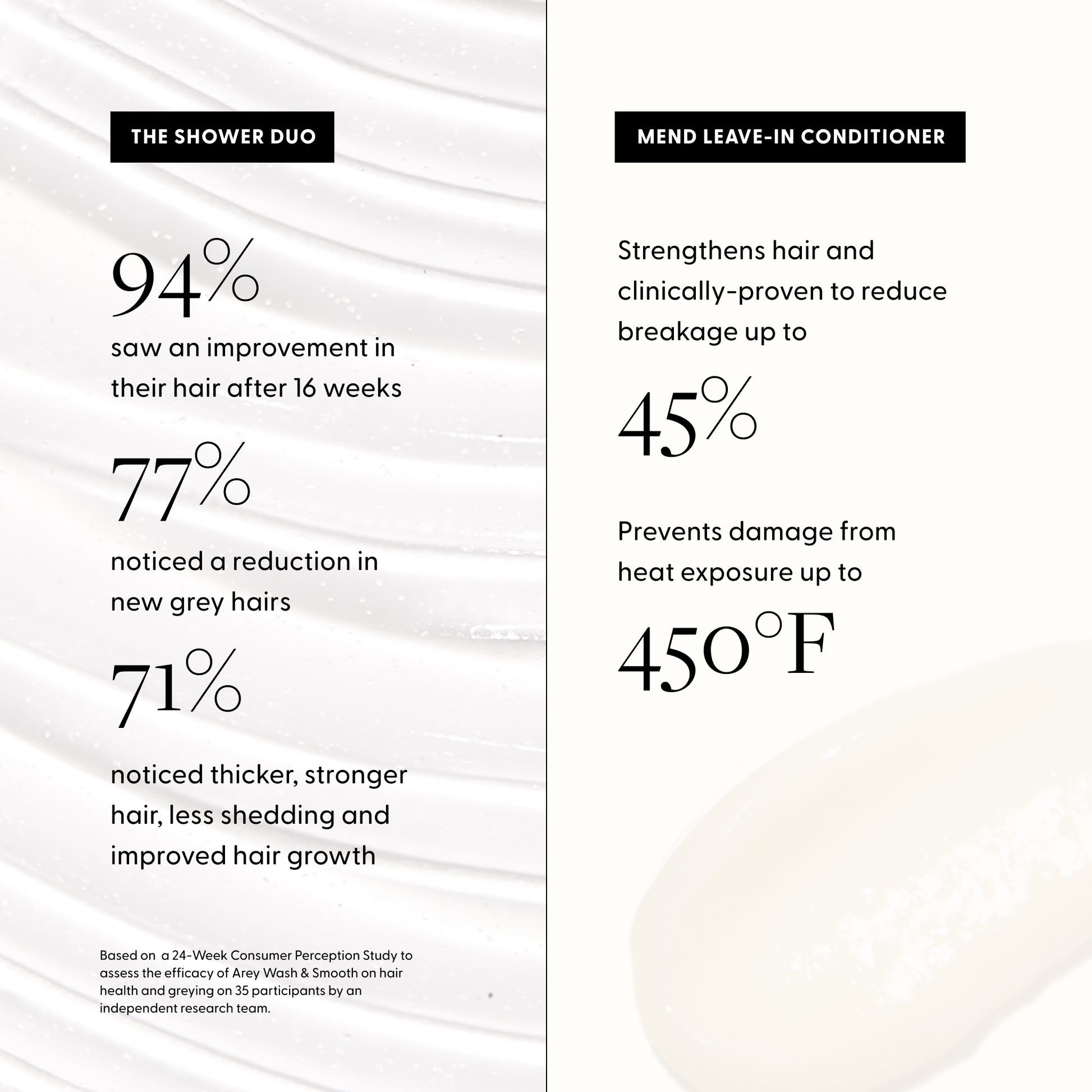 Consumer results of the shower duo:
94% saw an improvement in their hair after 16 weeks
77% noticed a reduction in new grey hairs
71% noticed thicker, stronger hair, less shedding and improved hair growth

Consumer results of Mend:
Strengthens hair and clinically-proven to reduce breakage up to 45%
Prevents damage from heat exposure up to 450°f