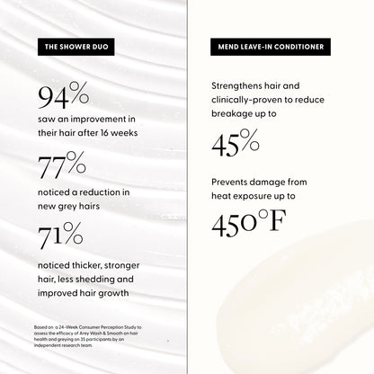 Consumer results of the shower duo:
94% saw an improvement in their hair after 16 weeks
77% noticed a reduction in new grey hairs
71% noticed thicker, stronger hair, less shedding and improved hair growth

Consumer results of Mend:
Strengthens hair and clinically-proven to reduce breakage up to 45%
Prevents damage from heat exposure up to 450°f