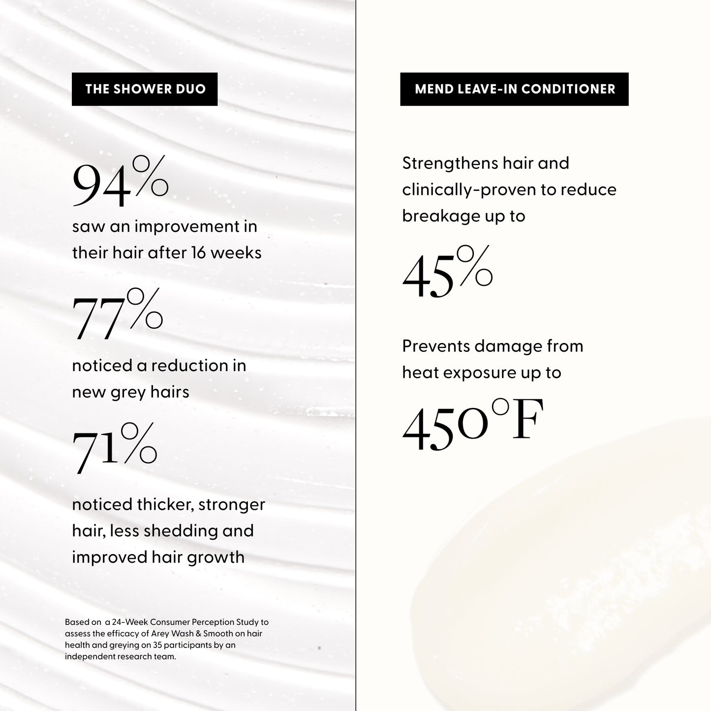 Consumer results of the shower duo:
94% saw an improvement in their hair after 16 weeks
77% noticed a reduction in new grey hairs
71% noticed thicker, stronger hair, less shedding and improved hair growth

Consumer results of Mend:
Strengthens hair and clinically-proven to reduce breakage up to 45%
Prevents damage from heat exposure up to 450°f