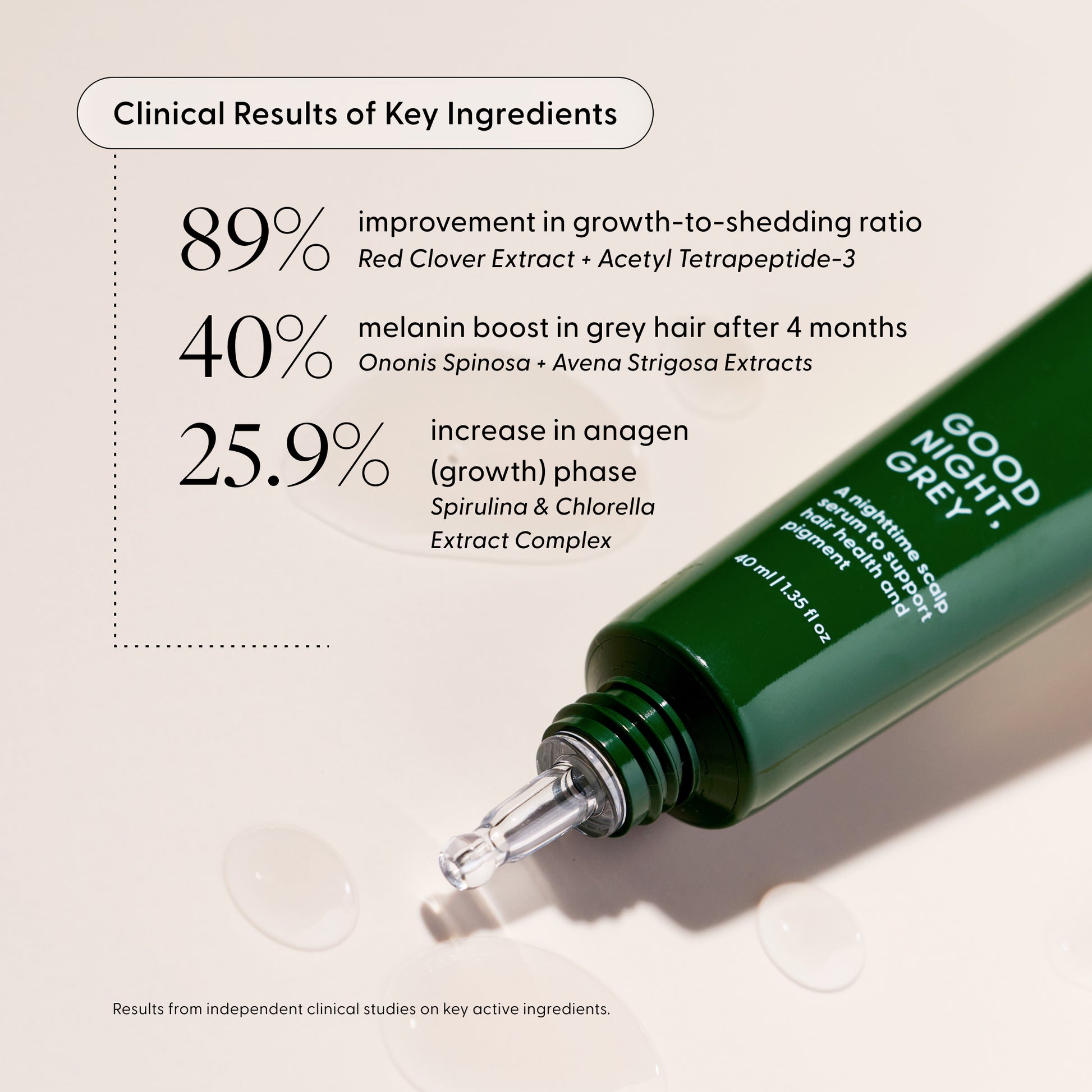 Clinical Results of key ingredients in Good Night, Grey™ with product tube. 89% improvement in growth-to-shedding ratio (Red Clover Extract + Acetyl Tetrapeptide-3); 25.9% increase in anagen (growth) phase (Spirulina & Chlorella Extract Complex); 40% melanin boost in grey hair after 4 months (Ononis Spinosa + Avena Strigosa Extracts). *Results from independent clinical studies on key active ingredients.