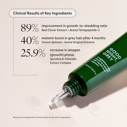 Clinical Results of key ingredients in Good Night, Grey™ with product tube. 89% improvement in growth-to-shedding ratio (Red Clover Extract + Acetyl Tetrapeptide-3); 25.9% increase in anagen (growth) phase (Spirulina & Chlorella Extract Complex); 40% melanin boost in grey hair after 4 months (Ononis Spinosa + Avena Strigosa Extracts). *Results from independent clinical studies on key active ingredients.