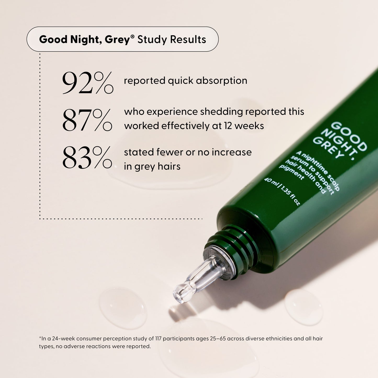 Good Night, Grey® Study Results: 92% reported quick absorption, 87% who experience shedding reported this worked effectively at 12 weeks, and 83% stated fewer or no increase in grey hairs. Results based on a 24-week consumer perception study of 117 participants ages 25-65 across diverse ethnicities and all hair types, no adverse reactions were reported.