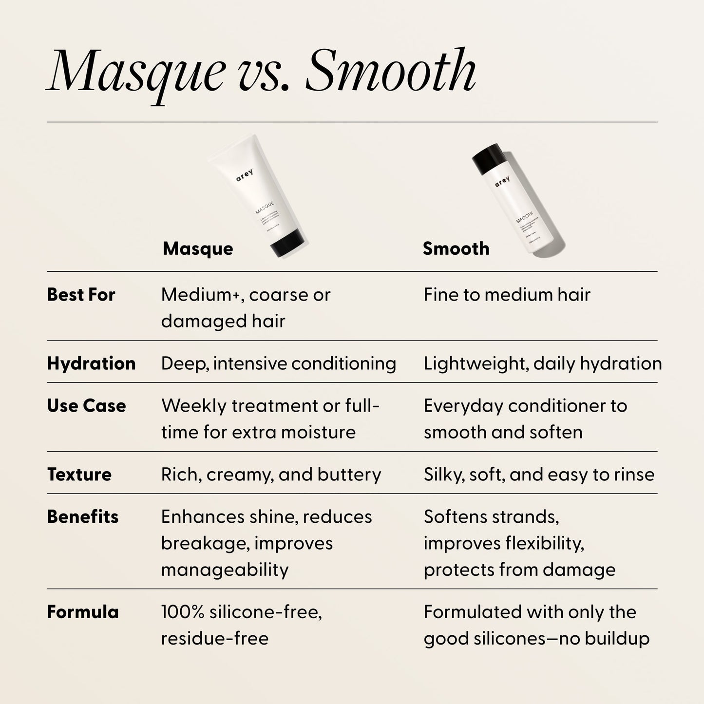 Masque vs. Smooth comparison by Arey. Best For: Masque — medium+, coarse or damaged hair; Smooth — fine to medium. Hydration: Masque — deep intensive; Smooth — lightweight daily. Use Case: Masque — weekly or full-time; Smooth — everyday conditioner. Texture: Masque — rich, creamy, buttery; Smooth — silky, soft. Benefits: Masque — shine, less breakage, manageability; Smooth — softens, flexibility, protects. Formula: Masque — 100% silicone-free, residue-free; Smooth — good silicones, no buildup.