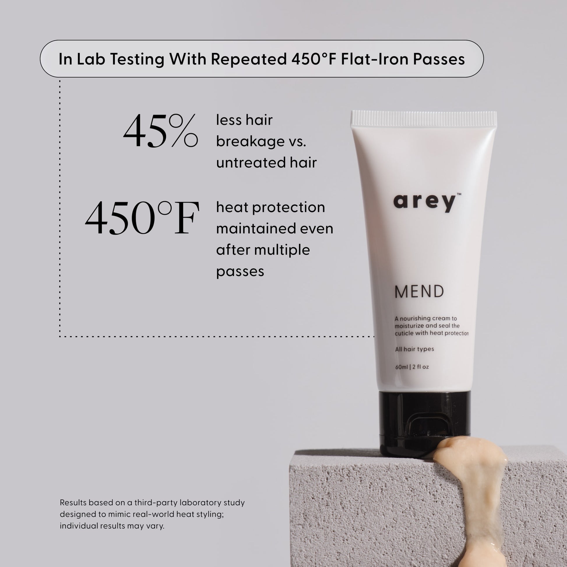 A tube of Arey Mend Heat Protectant Leave-In stands on a concrete block with cream oozing out. Text highlights 45% less hair breakage and 450°F heat protection after repeated flat-iron passes, thanks to its powerful ingredients including vegan collagen. Small print notes lab testing details.
