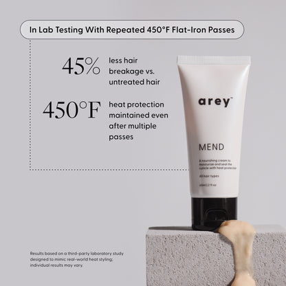 A tube of Arey Mend Heat Protectant Leave-In stands on a concrete block with cream oozing out. Text highlights 45% less hair breakage and 450°F heat protection after repeated flat-iron passes, thanks to its powerful ingredients including vegan collagen. Small print notes lab testing details.
