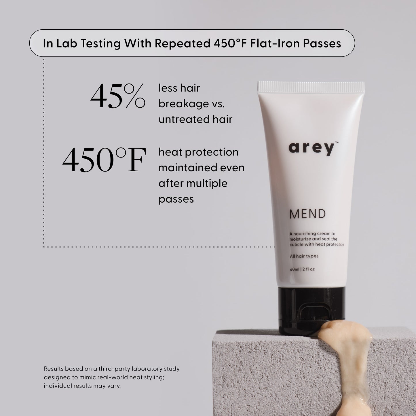 A tube of Arey Mend Heat Protectant Leave-In stands on a concrete block with cream oozing out. Text highlights 45% less hair breakage and 450°F heat protection after repeated flat-iron passes, thanks to its powerful ingredients including vegan collagen. Small print notes lab testing details.