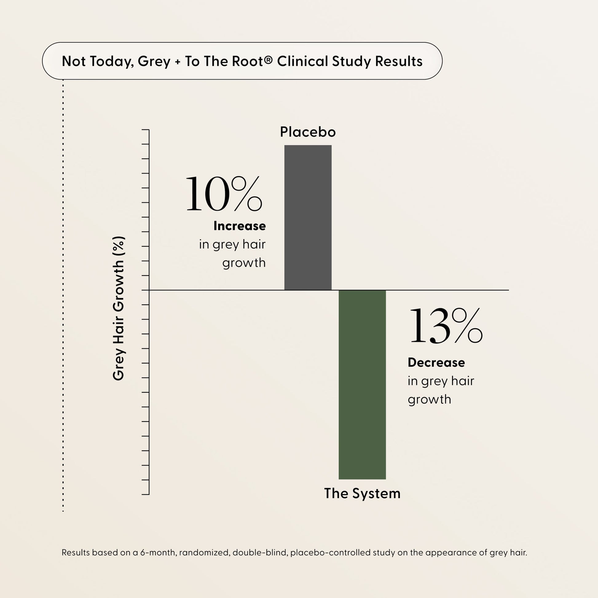 Clinical study results for Not Today, Grey and To The Root used together. The placebo group saw a 10% increase in grey hair growth, while the active group using The System saw a 13% decrease in grey hair growth.