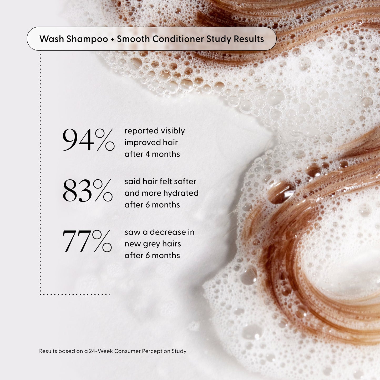 Consumer Study results for Wash shampoo and Smooth conditioner. 94% reported visibly improved hair after 4 months. 83% said hair felt softer and more hydrated after 6 months. 77% saw a decrease in new grey hairs after 6 months.