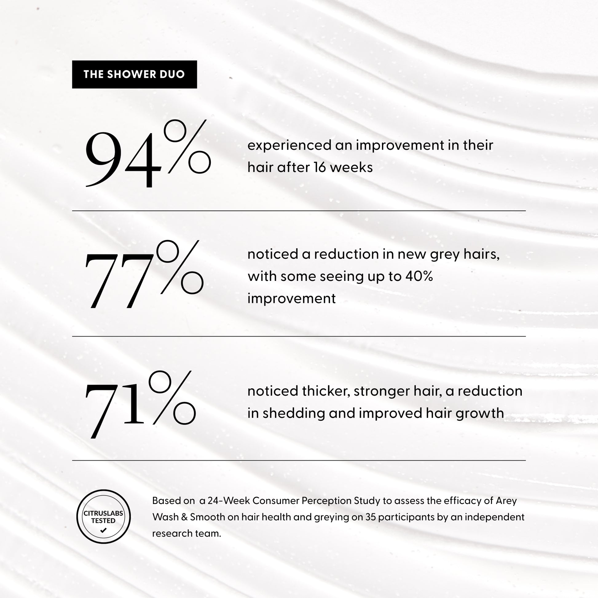 Consumer study results:
94% saw an improvement in their hair after 16 weeks
77% noticed a reduction in new grey hairs
71% noticed thicker, stronger hair, less shedding and improved hair growth