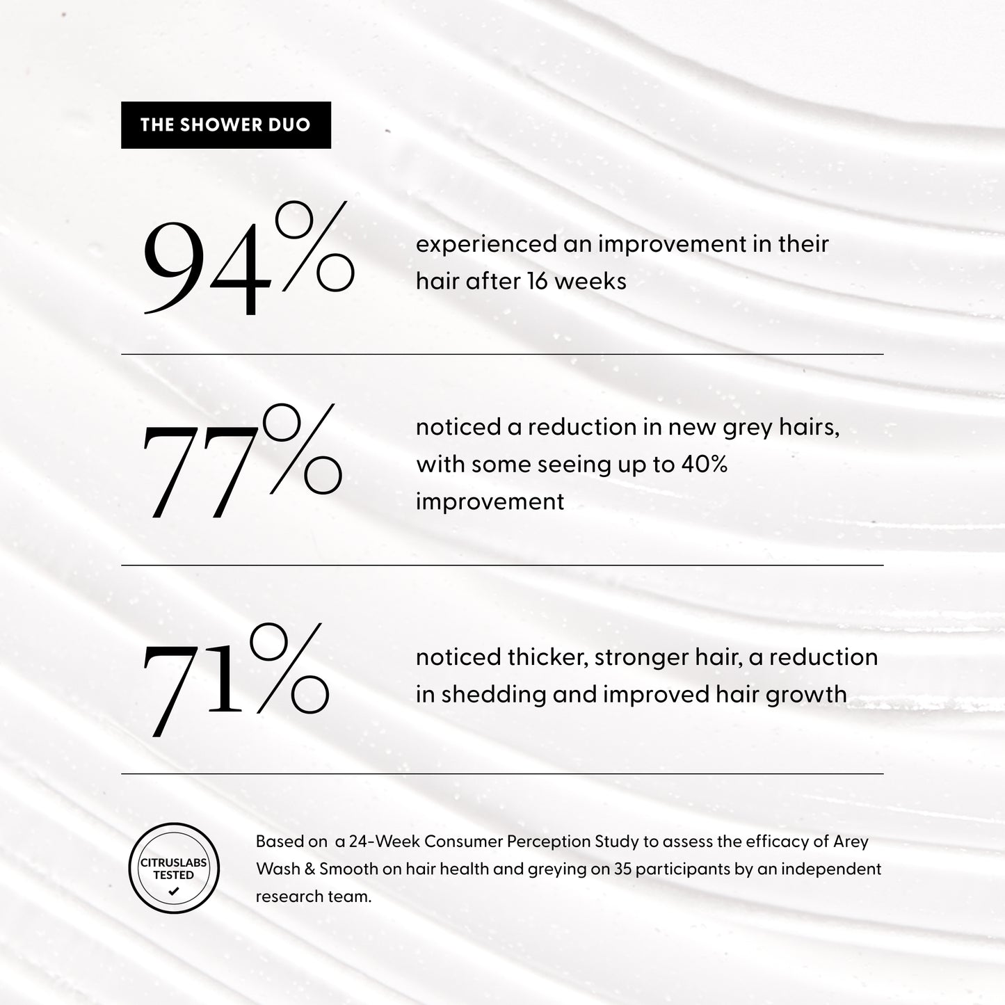 Consumer study results:
94% saw an improvement in their hair after 16 weeks
77% noticed a reduction in new grey hairs
71% noticed thicker, stronger hair, less shedding and improved hair growth