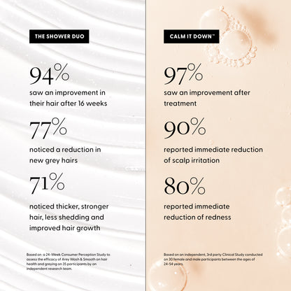 Study results:
The Shower Duo:
94% experienced a visible improvement in their hair after 16 weeks
77% noticed a reduction in new grey hairs, with some seeing up to 40% improvement
71% noticed thicker, stronger hair, a reduction in shedding and improved hair growth
Calm It Down:
97% saw improvement after treatment
90% reported immediate reduction of scalp irritation
80% reported immediate reduction of redness