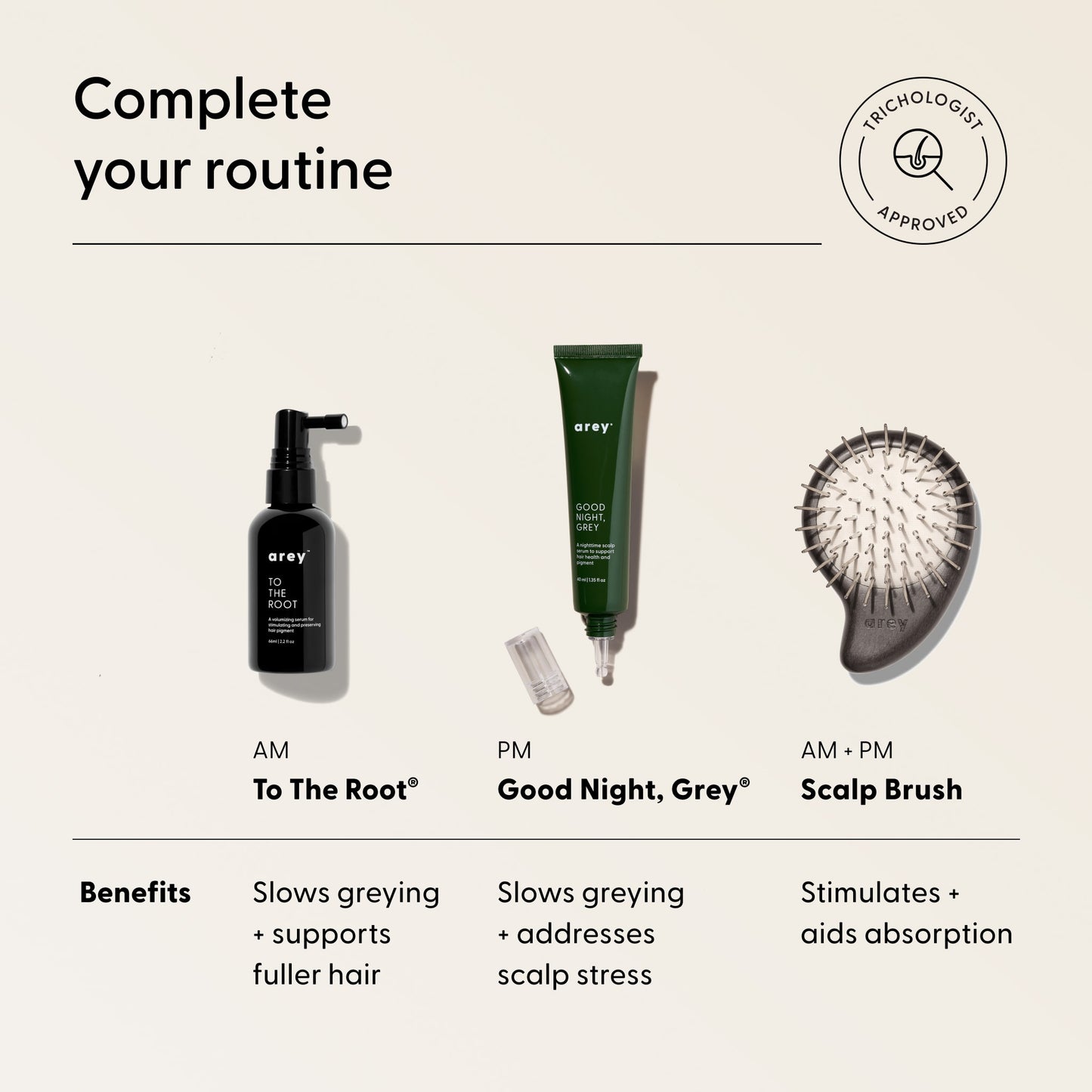 Arey haircare routine graphic. Badge: Trichologist Approved. Text: Complete Your Routine — AM: To The Root® — Benefits: Slows greying + supports fuller hair. PM: Not Today, Grey — Benefits: Slows greying + combats stress overnight. AM and PM: Scalp Brush — Benefits: Stimulates + aids absorption.