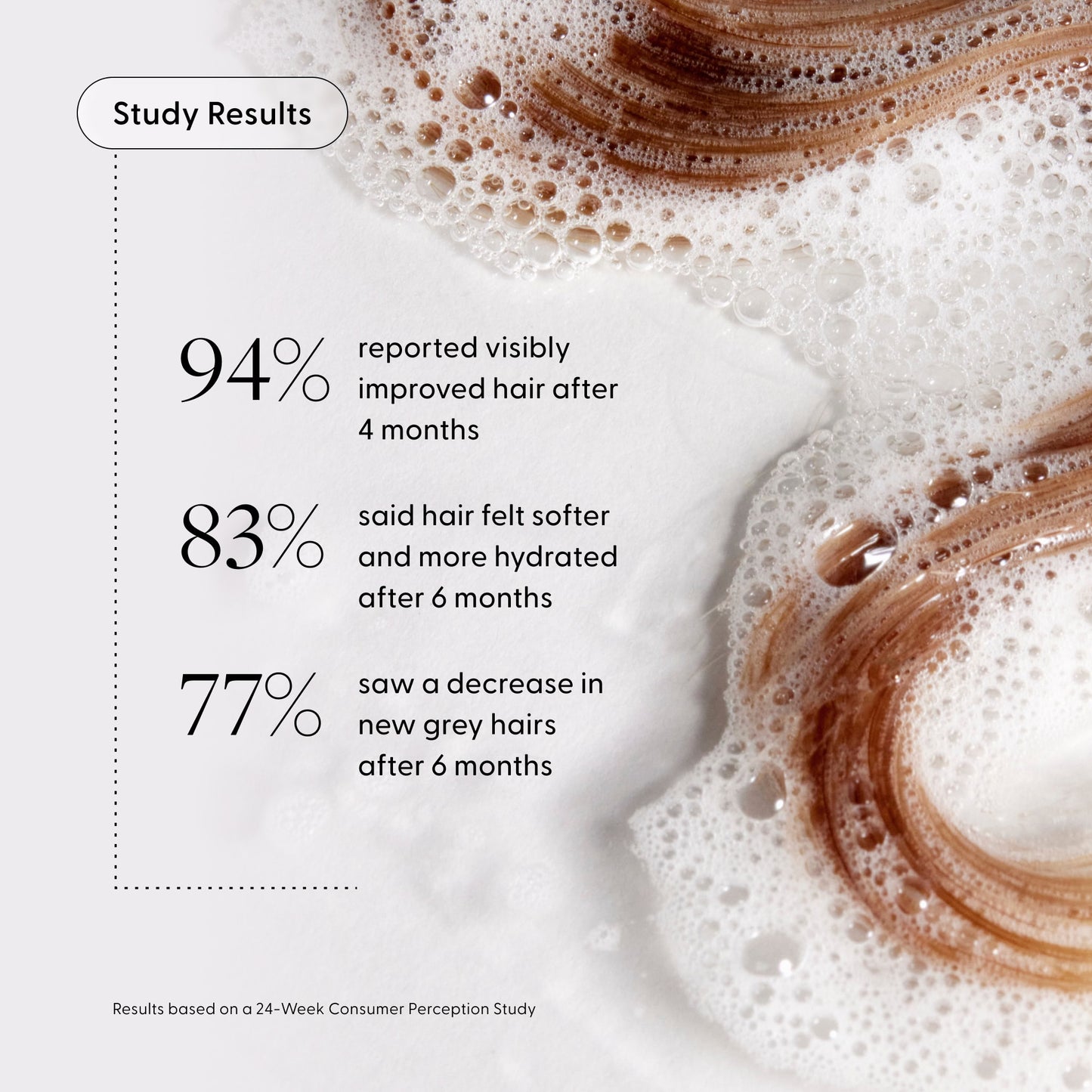 A close-up of hair covered in suds from Arey’s The Shower Duo Refill, alongside stats: 94% saw improved hair after 4 months, 83% reported their hair felt softer and more hydrated thanks to their in-shower care routine, and 77% noticed fewer new grey hairs after 6 months.