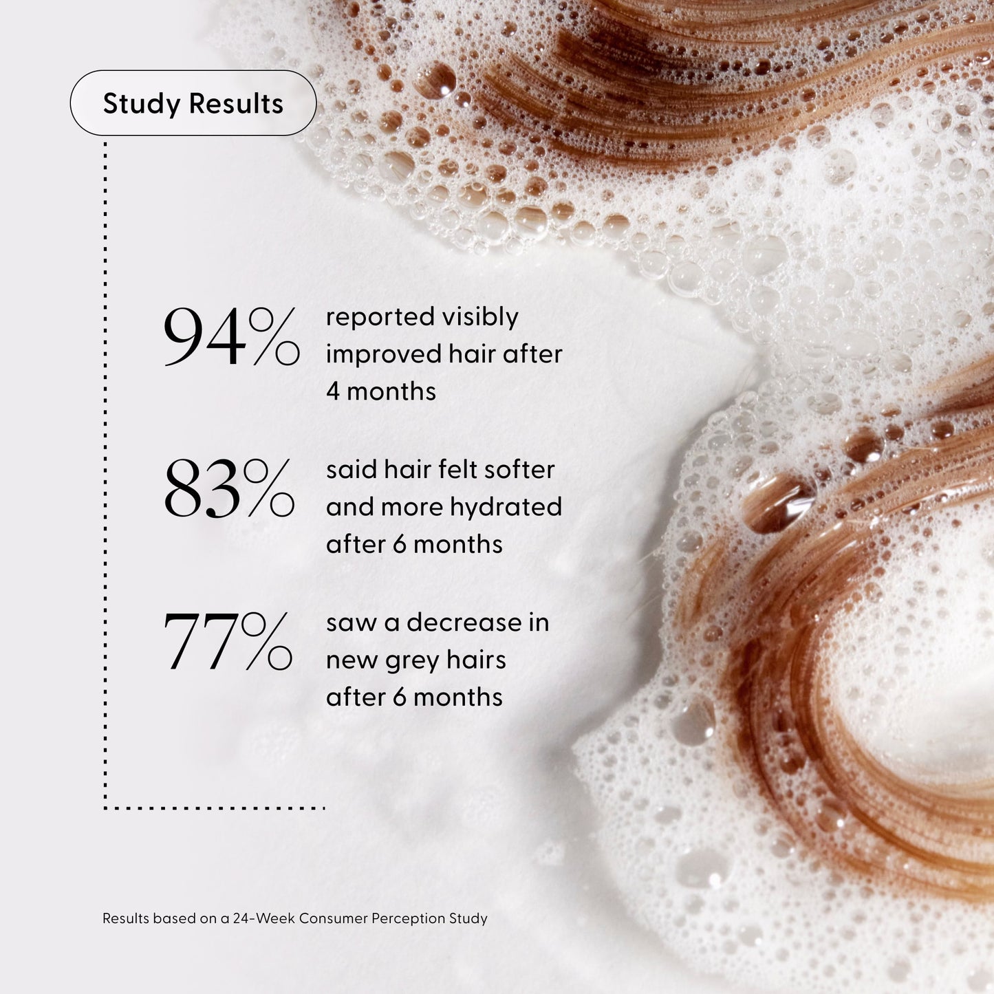 A section of brown hair in soapy water, demonstrating the effectiveness of Arey’s The Shower Duo in in-shower hair care, with text highlighting study results: 94% reported healthier-looking hair, 83% noticed softer, more hydrated locks, and 77% saw fewer new grey hairs after 4–6 months. This formula deeply cleanses and restores for visible results.