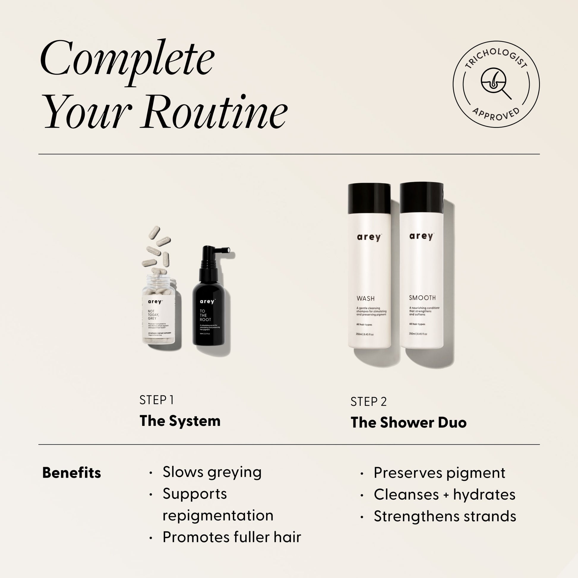 Two-step Arey haircare routine graphic. Badge reads: Trichologist Approved. Text reads: Complete Your Routine — Step 1: The System (Not Today, Grey supplement and To The Root serum) — Benefits: Slows greying. Supports repigmentation. Promotes fuller hair. Step 2: The Shower Duo (Arey Wash and Smooth bottles) — Benefits: Preserves pigment. Cleanses + hydrates. Strengthens strands.
