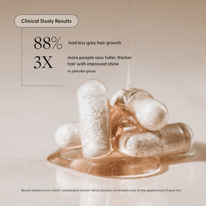 Clinical study results: 88% had less grey hair growth; 3× more people saw fuller, thicker, shinier hair vs. placebo.
