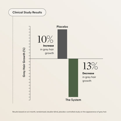 Bar chart—grey hair growth: placebo +10% vs. Arey The System −13% over 6 months.