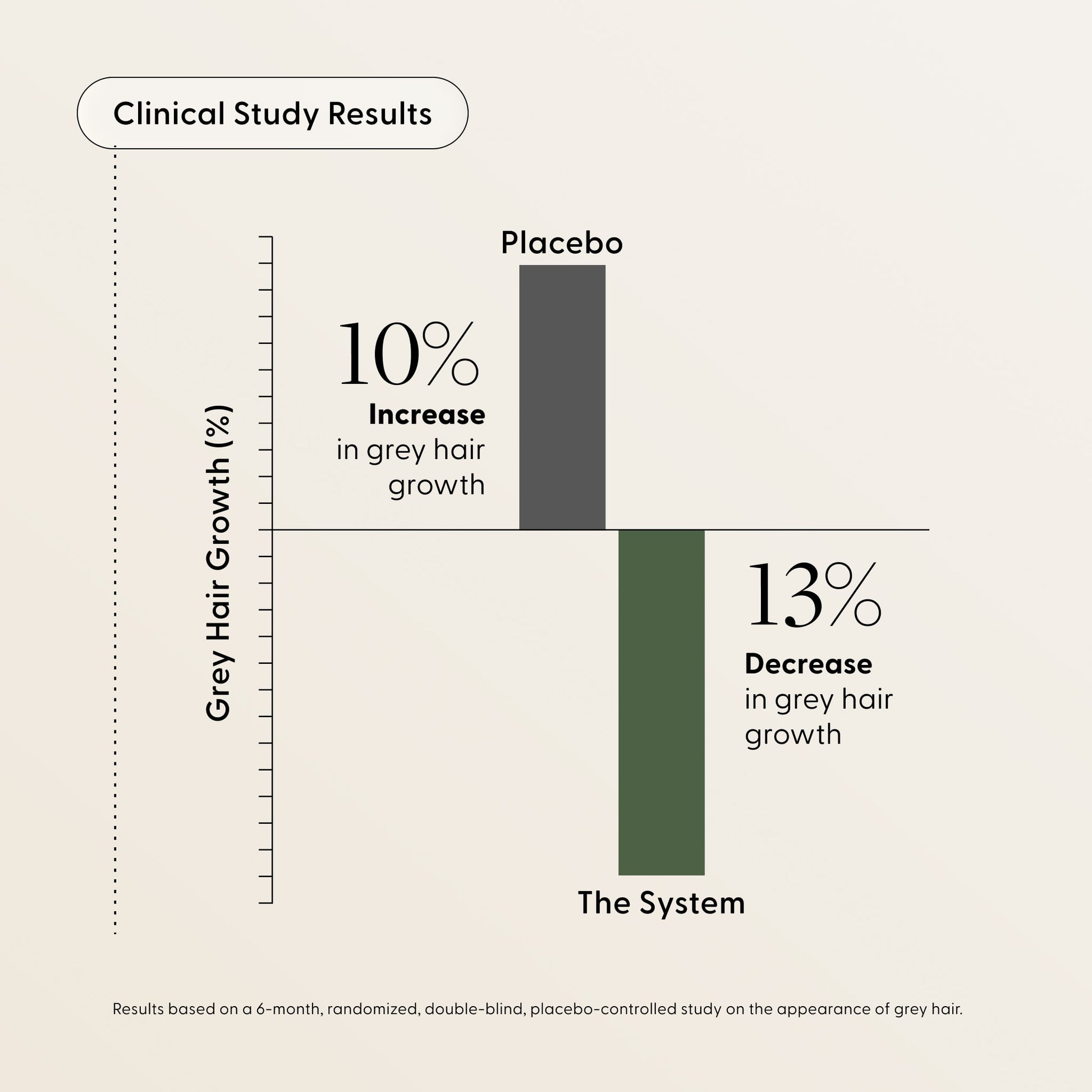 Bar chart clinical study results for Arey Not Today, Grey system. Text reads: Clinical Study Results — Placebo: 10% Increase in grey hair growth. The System: 13% Decrease in grey hair growth. Footnote: Results based on a 6-month, randomized, double-blind, placebo-controlled study on the appearance of grey hair.