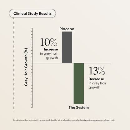 Bar chart clinical study results for Arey Not Today, Grey system. Text reads: Clinical Study Results — Placebo: 10% Increase in grey hair growth. The System: 13% Decrease in grey hair growth. Footnote: Results based on a 6-month, randomized, double-blind, placebo-controlled study on the appearance of grey hair.