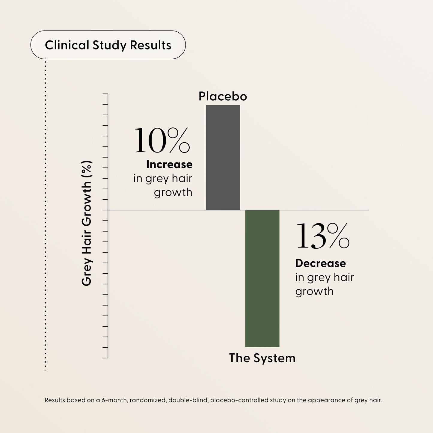 Bar chart clinical study results for Arey Not Today, Grey system. Text reads: Clinical Study Results — Placebo: 10% Increase in grey hair growth. The System: 13% Decrease in grey hair growth. Footnote: Results based on a 6-month, randomized, double-blind, placebo-controlled study on the appearance of grey hair.