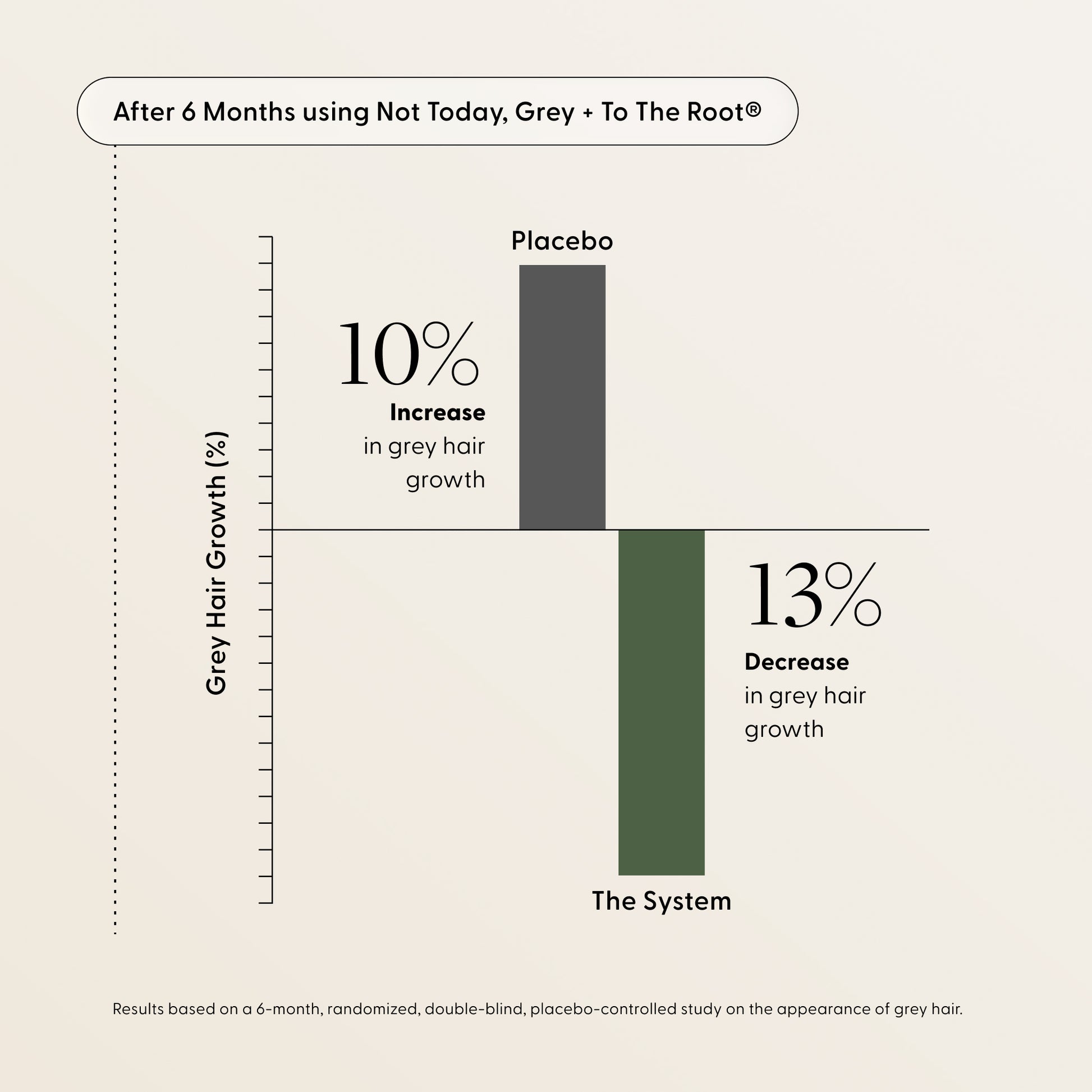 Bar chart—grey hair growth: placebo +10% vs The System (NTG + TTR) −13% after 6 months.