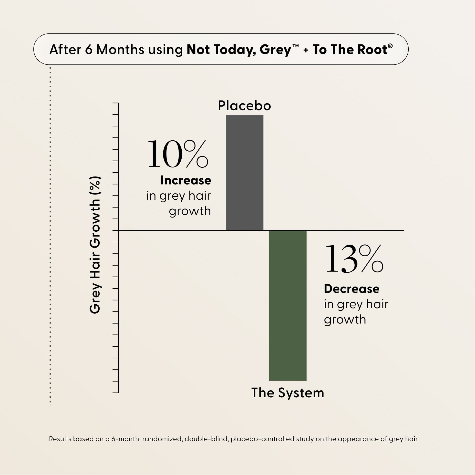 Bar graph displaying a 10% increase in grey hair growth with placebo and a 13% decrease—along with visible repigmentation of greys—with Arey To The Root® Scalp Serum after 6 months. Title: Not Today, Grey + To The Root®. Study results below highlight the efficacy of this advanced scalp serum for aging hair.