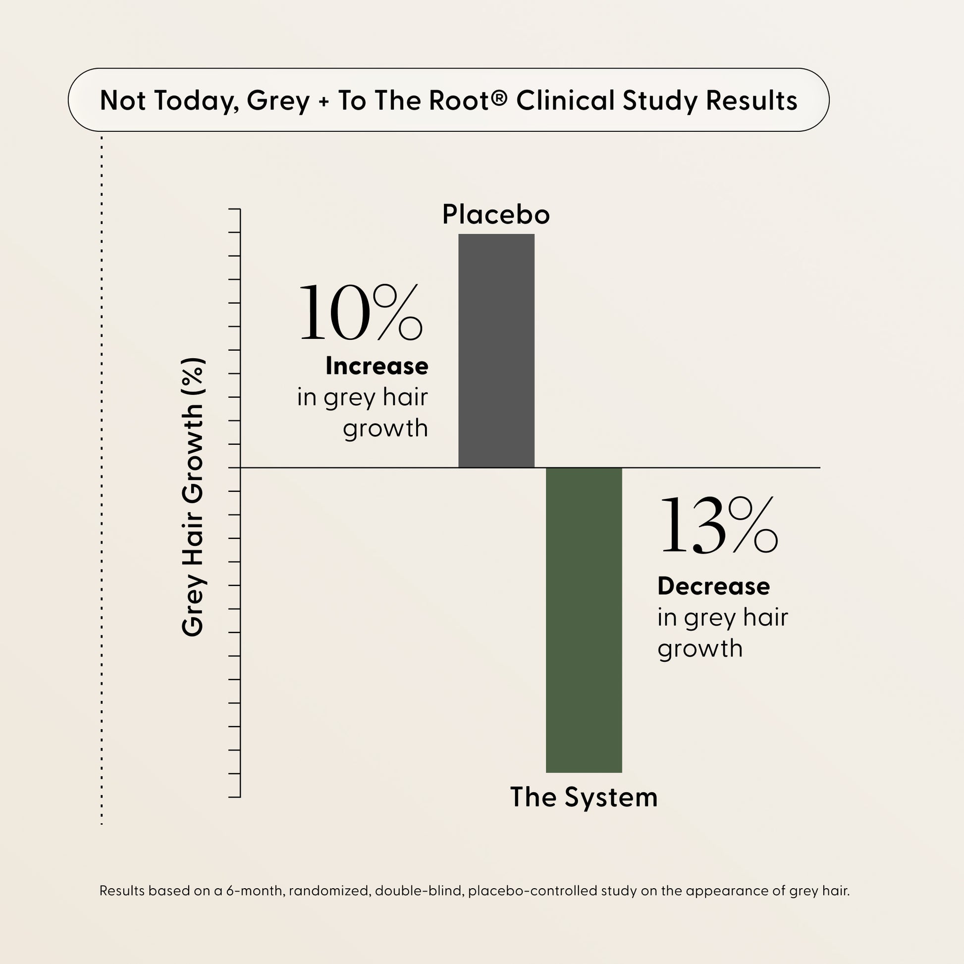 Not Today, Grey + To The Root® Clinical Study Results bar chart showing Placebo group had 10% increase in grey hair growth vs. The System group had 13% decrease in grey hair growth. Results based on a 6-month, randomized, double-blind, placebo-controlled study on the appearance of grey hair.