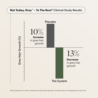Bar graph showing a 10% increase in grey hair growth for placebo and a 13% decrease for The Restorative Kit by Arey, based on a clinical study—demonstrating The Restorative Kit’s ability to slow grey hair growth and support repigmentation.