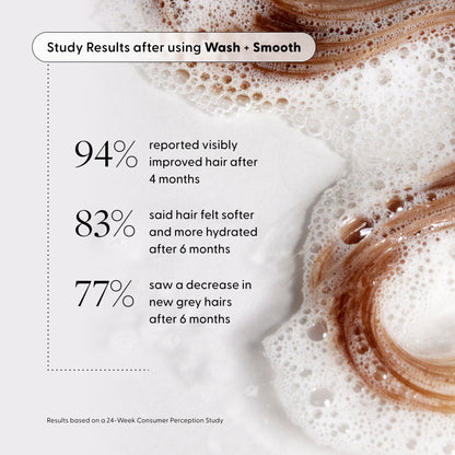 A close-up of wavy brown hair with suds, enhanced by the nourishing power of Arey Wash Shampoo. Text highlights study results: 94% saw improved hair after 4 months, 83% experienced softer, more hydrated hair after 6 months, and 77% noticed fewer new grey hairs after 6 months.