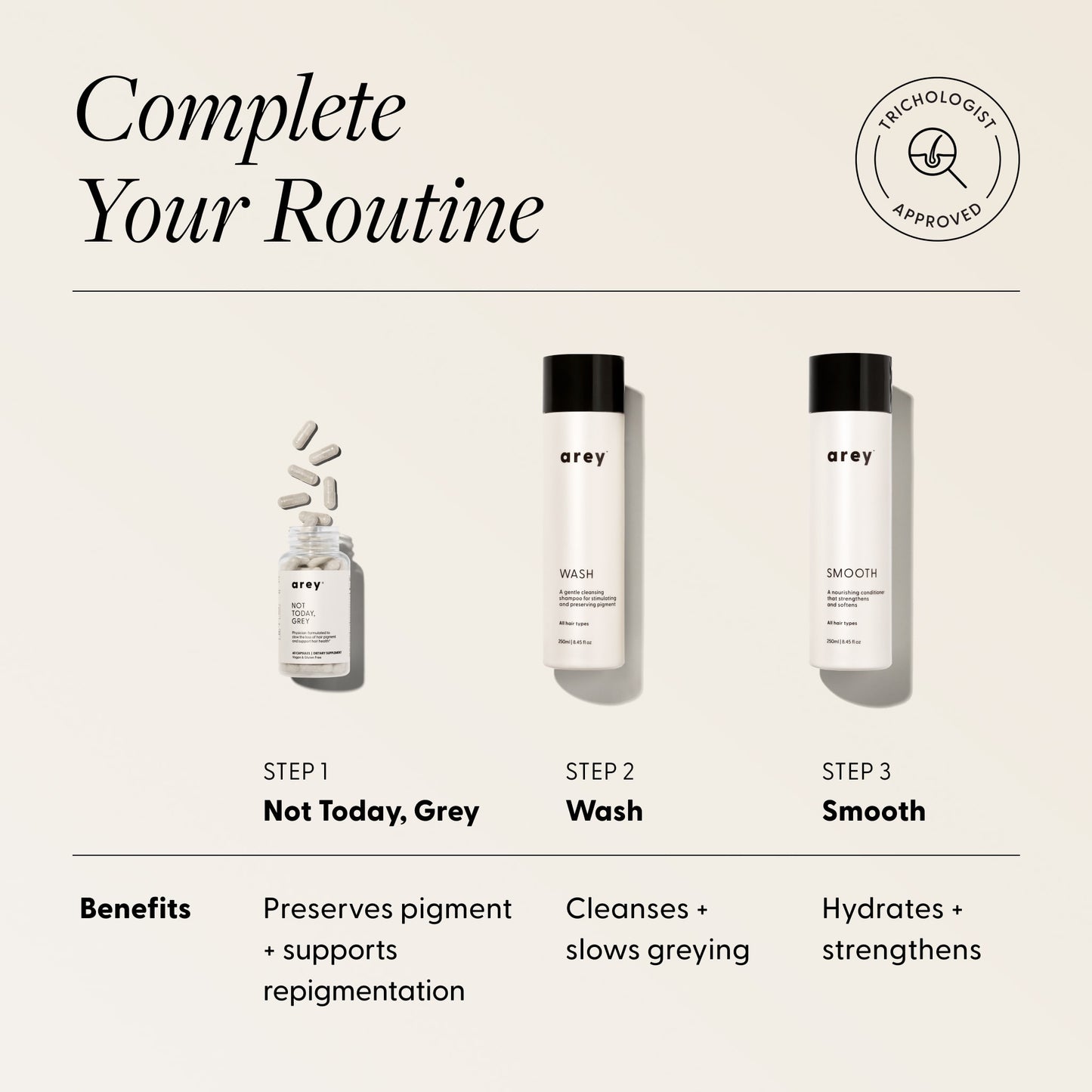 Three-step Arey haircare routine graphic with product images. Badge reads: Trichologist Approved. Text reads: Complete Your Routine - Step 1: Not Today, Grey (supplement bottle) - Benefits: Preserves pigment + supports repigmentation. Step 2: Wash (bottle) - Benefits: Cleanses + slows greying. Step 3: Smooth (bottle) - Benefits: Hydrates + strengthens.