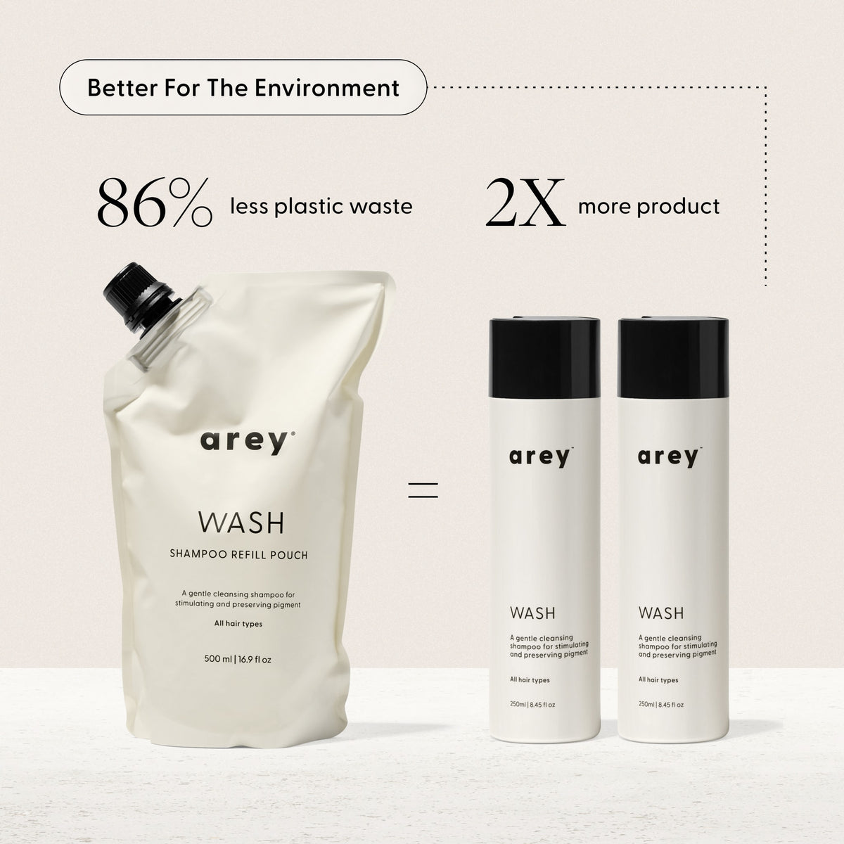 The Wash Shampoo Refill by Arey uses 86% less plastic and provides twice as much product as two standard shampoo bottles, making it a more sustainable option for your hair care routine. This refill not only helps reduce environmental impact but also supports healthy hair and delays the appearance of greys, offering an innovative and eco-friendly solution from Arey.